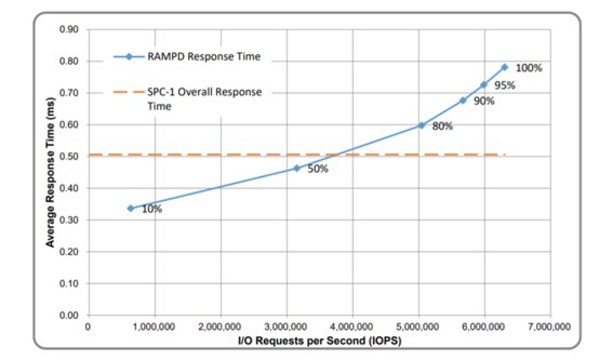 浪潮分布式存储在SPC-1国际基准测试中获得630万IOPS