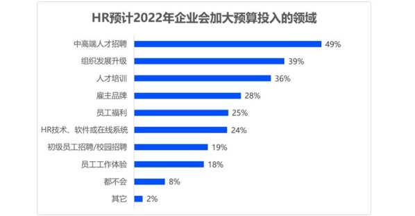 HR预计2022年企业会增大预算投入的领域