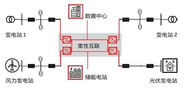 10kV 柔性直流配网架构