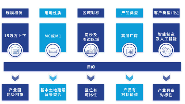 选择调研案例逻辑模型图