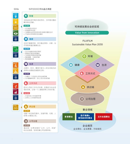 富士胶片CSR计划“Sustainable Value Plan 2030”