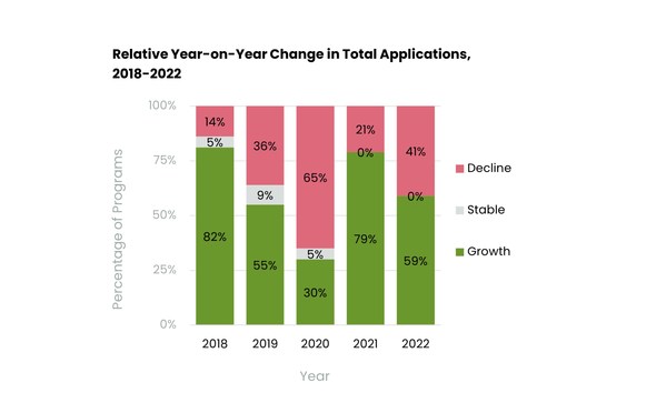 图2： 2018-2022年大中华区项目申请趋势