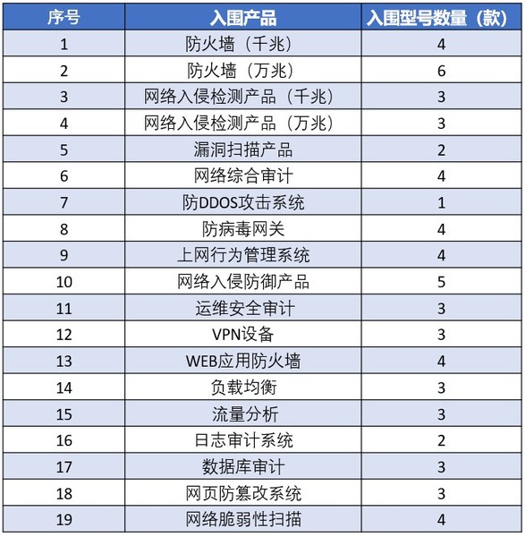 山石网科入围2020-2021央采