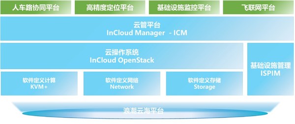 平台基础设施层架构示意图