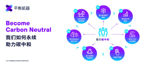 平衡机器NeutraC如何实现量化碳中和目标