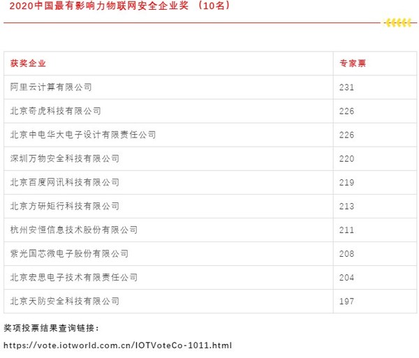 上表来源自物联传媒公众号