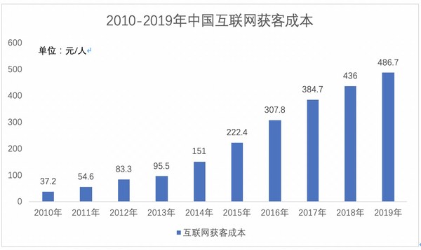 数据来源：公开渠道整理