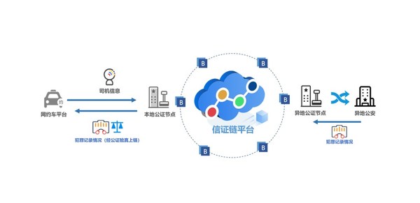 信证链依托遍布全国各地的公证机构，有效地实现了异地无犯罪记录核实。