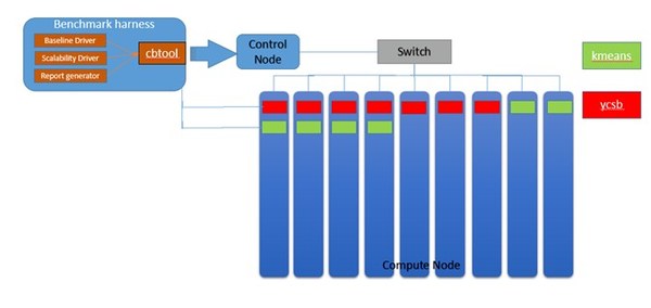 Benchmark基准测试模型