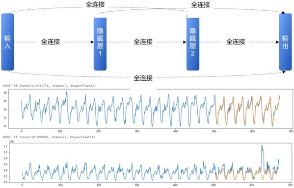 预测算法模型和预测效果