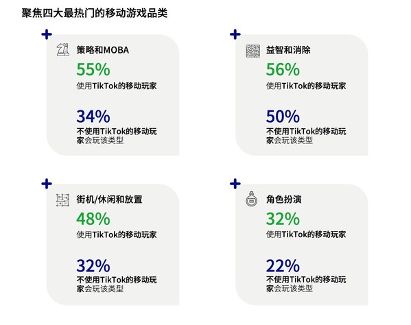 使用TikTok的移动玩家喜爱的游戏类型更加多样