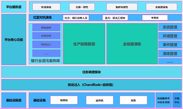 混沌工程平台架构图