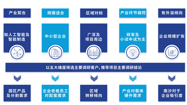 客户调研逻辑模型图