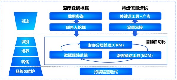 百度出海易“数据+营销自动化”解决方案