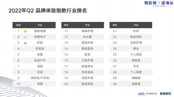 2022年Q2 品牌体验指数行业排名