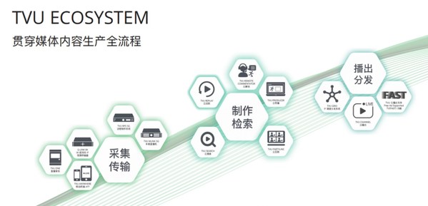 TVU ECOSYSTEM贯穿媒体内容生产全流程