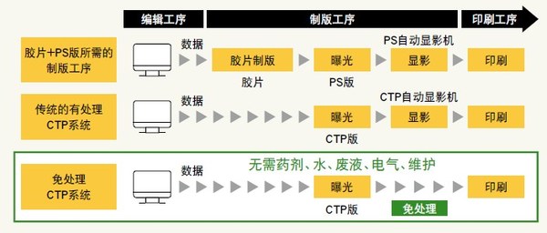 富士胶片集团旗下报纸印刷用完全免处理CTP印刷版实现零环境负荷