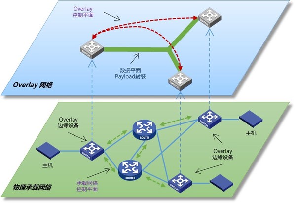 网络Overlay逻辑视图