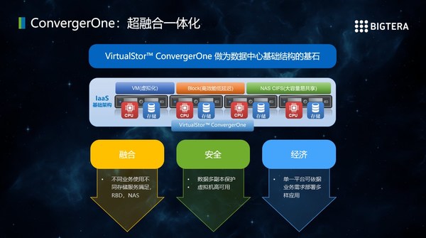 ConvergerOne超融合一体化