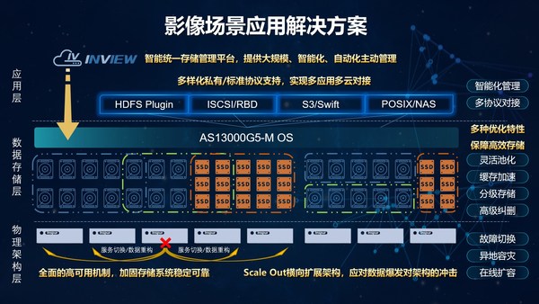 影像大数据场景解决方案