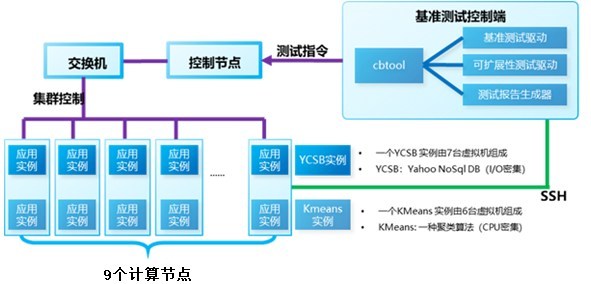 应用实例基准测试模型