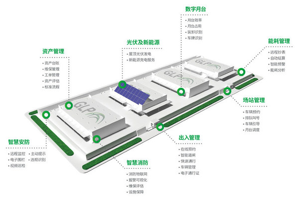 普洛斯智慧园区