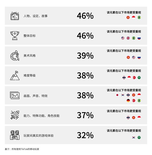 TikTok的移动玩家最希望广告主展现的内容