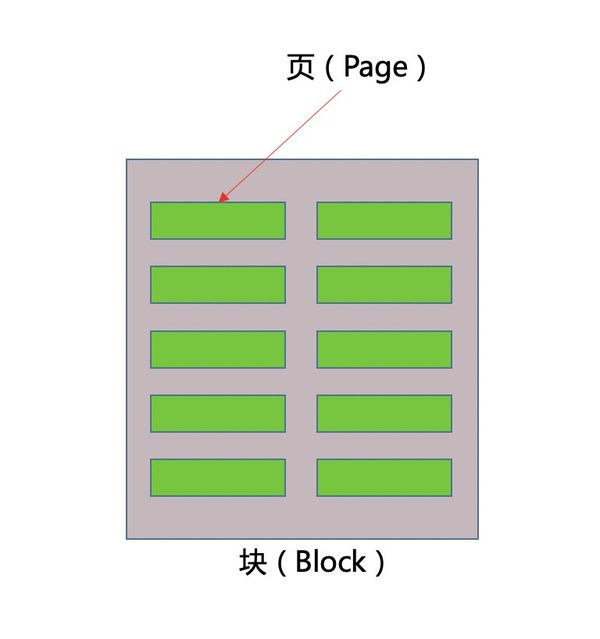 块与页的构成图