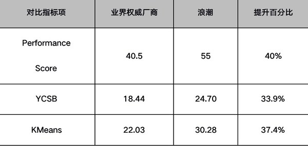 性能得分的数据对比