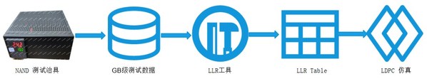 LLR table生成过程