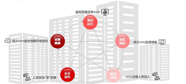 ABB Ability™数据中心智慧配电管理系统的优势