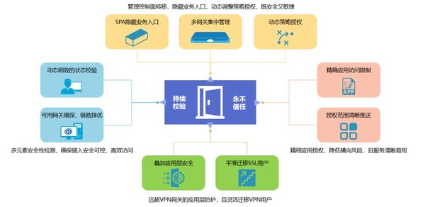 山石网科零信任解决方案