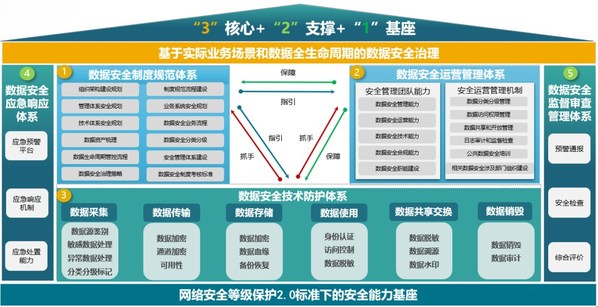 山石网科数据安全治理体系框架