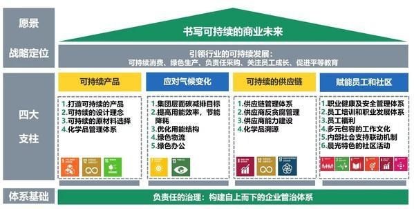 2022年晨光首次发布EGS战略，并成为行业首个发布ESG报告的上市公司