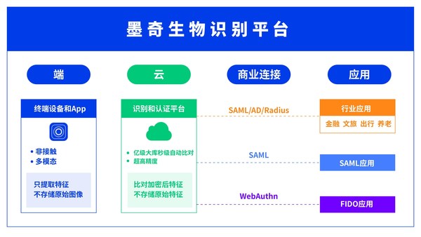 墨奇生物识别平台