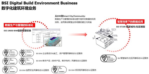 图片备注：BSI BIM及Smart City/Community认证服务价值