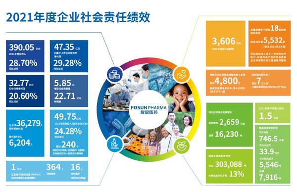 复星医药连续十四年发布企业社会责任报告