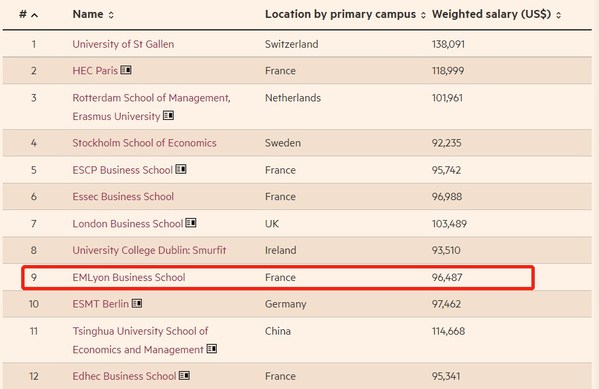 2022Financial Times管理学硕士排名截图