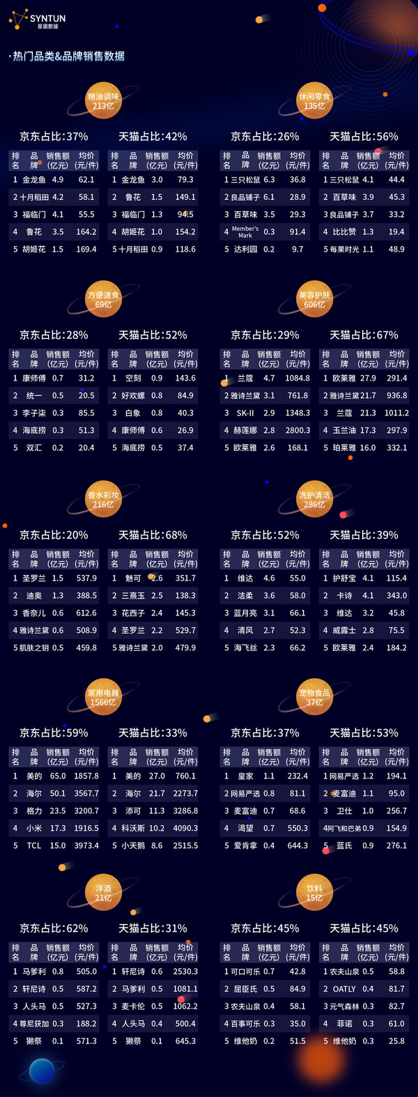 热门品类及品牌销售数据