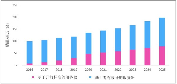 《报告》中基于开放标准的服务器预测