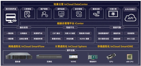 图1. 浪潮云海超融合一体机InCloud Rail架构