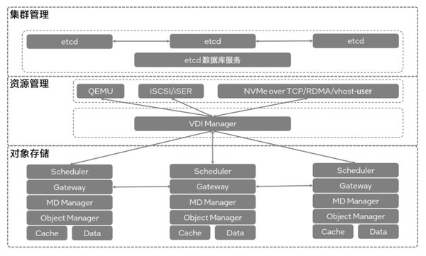 图2. 浪潮SmartONE软件架构