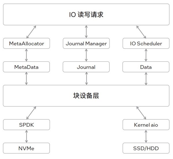 图3 专属 NVMe 的单机存储引擎系统