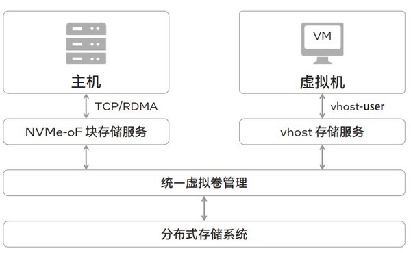 图4  SmartONE NVMe-oF分布式存储服务