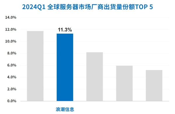 数据来源: Gartner