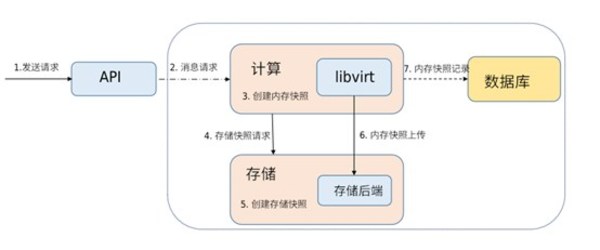 图1：云主机内存快照创建流程