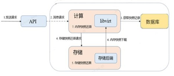 图4：云主机内存数据恢复流程