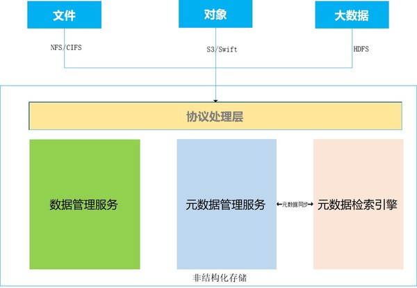 元数据检索