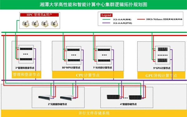 湘潭大学智算平台逻辑拓扑图