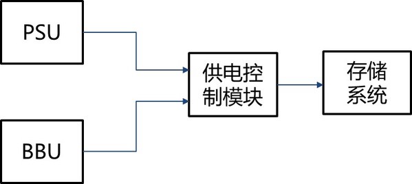 存储系统供备电框图